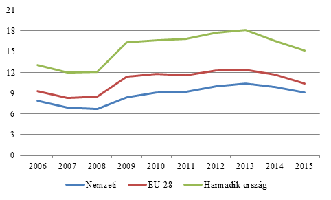 Megjegyzés: 15–64 éves korosztály Forrás: Eurostat adatbázis (http://ec.europa.eu/eurostat, letöltés ideje:2016. 10. 10. )