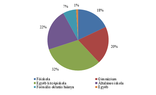 Forrás: BAMF adatai alapján saját szerkesztés (http://www.bamf.de/SharedDocs/Anlagen/DE/Publikationen/Kurzanalysen/kurzanalyse3_sozial-komponenten.pdf?__blob=publicationFile (Letöltés ideje: 2016. 09. 15.)