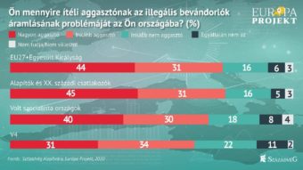 HORIZONT 2020/24: Az európaiak többsége továbbra is aggodalommal tekint az illegális migrációra — A Századvég Európa Projektjének a migrációt érintő elemzése